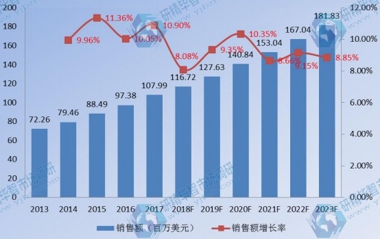 中國企業(yè)VSAT衛(wèi)星通信系統(tǒng)銷售額及增長率(2013-2023)