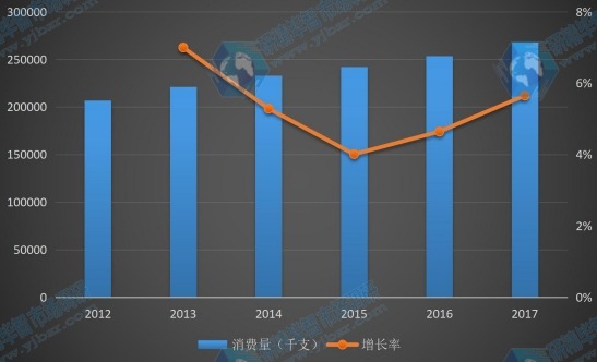 北美地區(qū)2012-2017年半導(dǎo)體激光器件消費量及增長率