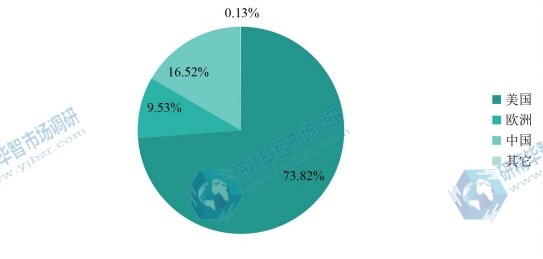 全球主要地區(qū)壬二酸2017年產(chǎn)值市場(chǎng)份額