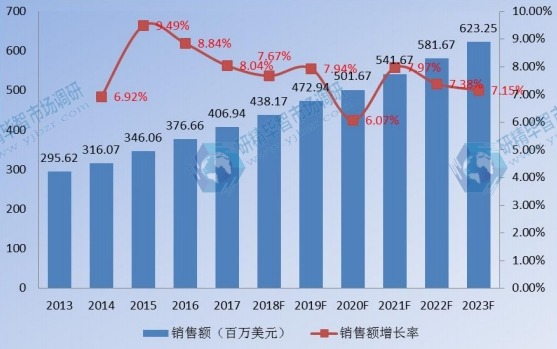 2013-2023年美國企業(yè)VSAT衛(wèi)星通信系統(tǒng)銷售額及增長率