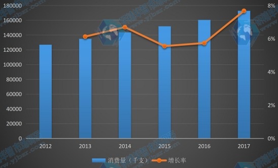 日本地區(qū)2012-2017年半導(dǎo)體激光器件消費量及增長率