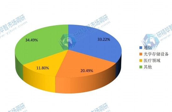 全球2017年半導(dǎo)體激光器件不同應(yīng)用領(lǐng)域產(chǎn)量市場份額