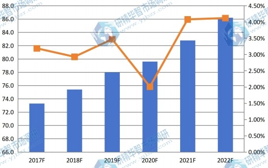 2017F-2022F北美4-羥基丁基丙烯酸酯銷量增長率分析