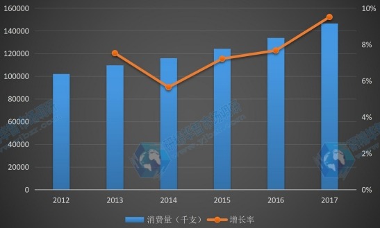 中國地區(qū)2012-2017年半導(dǎo)體激光器件消費量及增長率