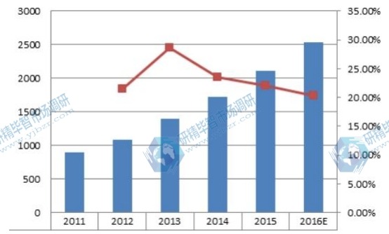 2011-2016E美國(guó)超級(jí)電容器銷售額及增長(zhǎng)率