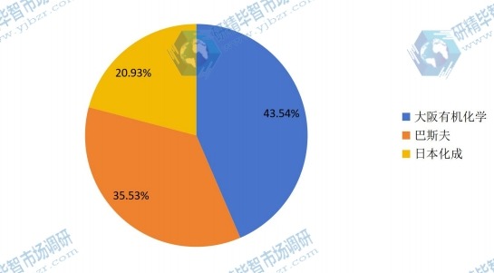 2015 全球4-羥基丁基丙烯酸酯主要生產(chǎn)商產(chǎn)量份額圖