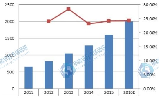 2011-2016E日本超級(jí)電容器銷售額及增長(zhǎng)率