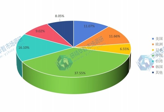 2015年全球主要地區(qū)LED顯示屏拼接系統(tǒng)產(chǎn)量份額 2015年全球主要地區(qū)LED顯示屏拼接系統(tǒng)產(chǎn)量份額