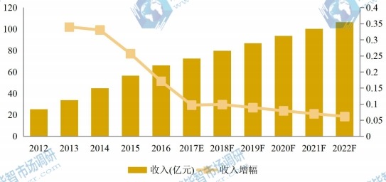 歐洲市場(chǎng)大理石瓷磚2012-2022年產(chǎn)值及增長(zhǎng)率