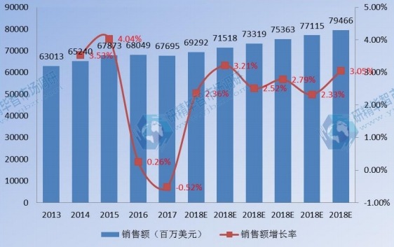 2013-2023年北美衛(wèi)星通信銷售額及增長率