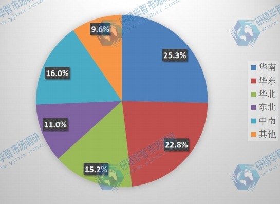 中國(guó)不同地區(qū)2016年微特電機(jī)消費(fèi)量市場(chǎng)份額