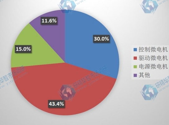 2015年中國(guó)不同種類(lèi)微特電機(jī)產(chǎn)量市場(chǎng)份額