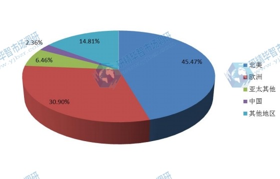 2017中國衛(wèi)星通信銷售額占全球市場份額