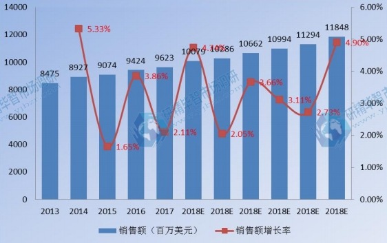 亞太其他衛(wèi)星通信銷售額及增長率(2013-2023)