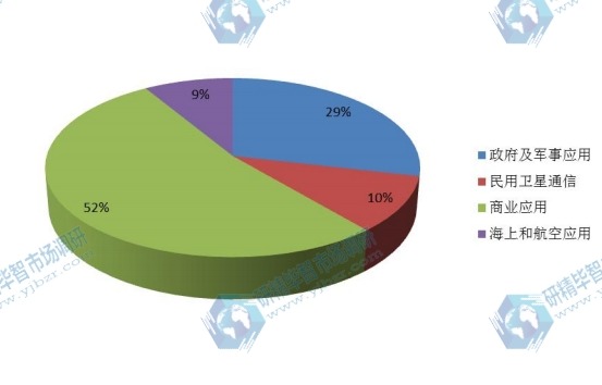 2017年全球衛(wèi)星通信主要應(yīng)用銷售額份額