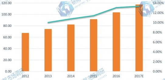北美市場無線智能照明控制系統(tǒng)2012-2017E年消費量、增長率
