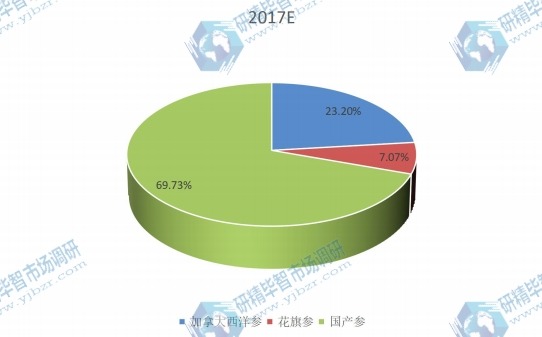 2017年全球不同類型西洋參產(chǎn)量市場份額