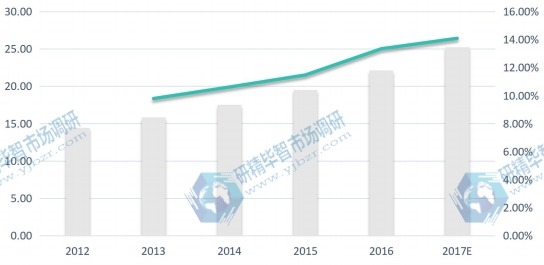 中國市場無線智能照明控制系統(tǒng)2012-2017E年消費量、增長率