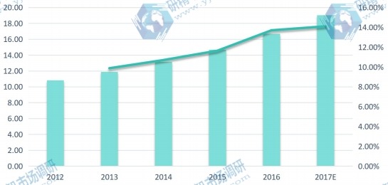 日本市場無線智能照明控制系統(tǒng)2012-2017E年消費量、增長率