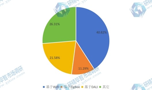 2016年全球各類無線智能照明控制系統(tǒng)產量市場份額