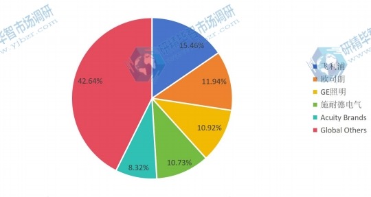 全球無線智能照明控制系統(tǒng)2016年前五名制造商產量份額