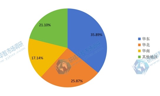 中國不同地區(qū)2016年航運(yùn)廚房消費(fèi)量市場份額