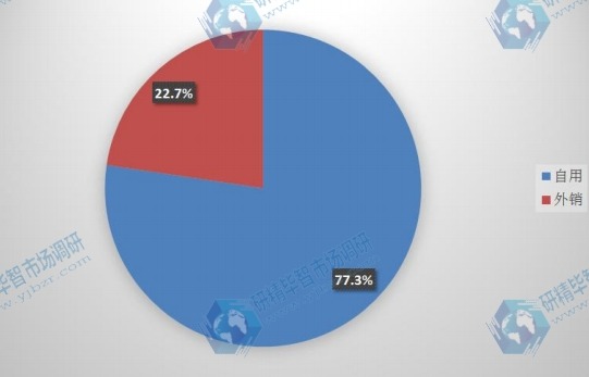 2015年中國光纖預(yù)制棒應(yīng)用領(lǐng)域份額