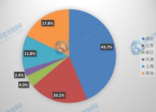中國主要地區(qū)2015年光纖預(yù)制棒產(chǎn)量市場份額