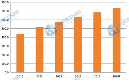 2011-2016年中國煅燒氧化鋁產(chǎn)能產(chǎn)量(千噸)及增長率