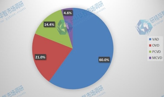 中國2015年光纖預(yù)制棒主要產(chǎn)品類別產(chǎn)量市場份額