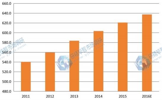 2011-2016年歐洲煅燒氧化鋁產(chǎn)能產(chǎn)量(千噸)及增長率