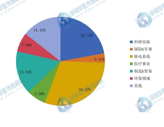 2015年核輻射檢測儀不同應用領域產量份額