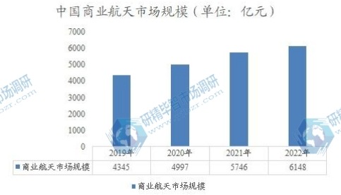 中國(guó)商業(yè)航天市場(chǎng)規(guī)模 中國(guó)商業(yè)航天市場(chǎng)規(guī)模