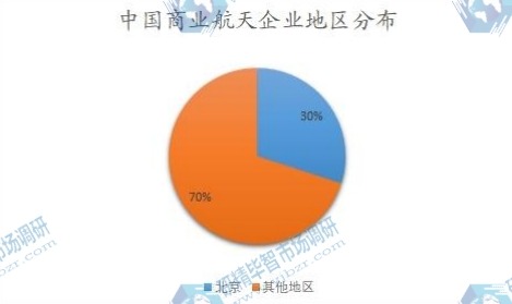 中國(guó)商業(yè)航天企業(yè)地區(qū)分布 中國(guó)商業(yè)航天企業(yè)地區(qū)分布
