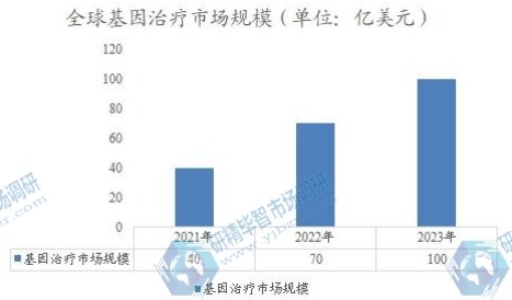 全球基因治療市場(chǎng)規(guī)模