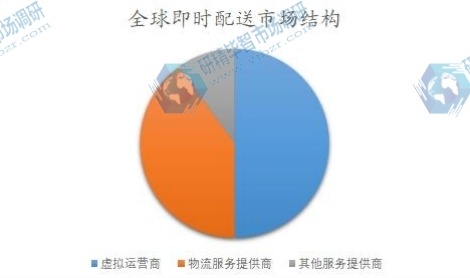 全球即時配送市場結構