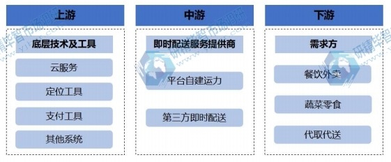 即時配送行業(yè)產業(yè)鏈