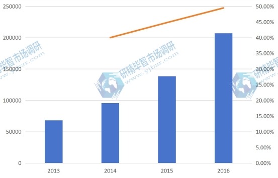 2013-2016年山東省油用牡丹產(chǎn)量及增長率