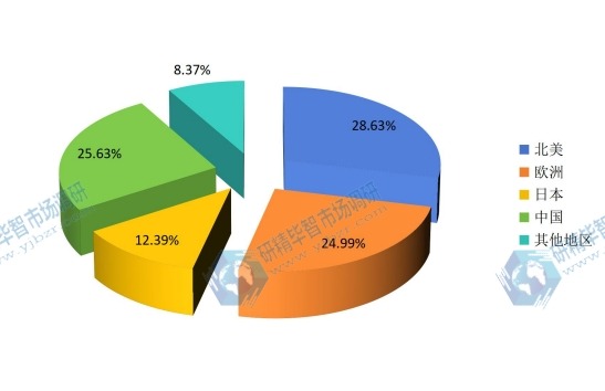 2015年全球主要地區(qū)LFT產(chǎn)量份額