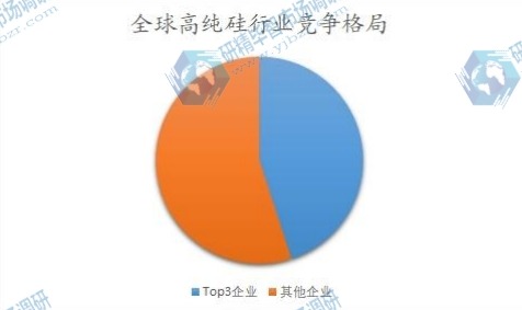 全球高純硅行業(yè)競爭格局
