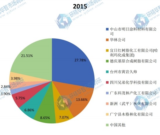 中國及主要企業(yè)2015年油墨樹脂產(chǎn)值份額