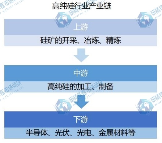 高純硅行業(yè)產(chǎn)業(yè)鏈