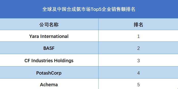 全球及中國合成氨市場Top5企業(yè)營收排名