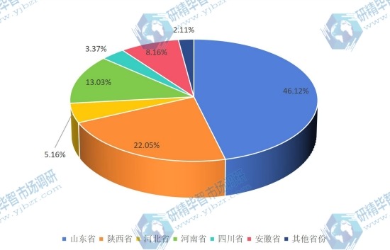 中國2016年不同地區(qū)油用牡丹產(chǎn)量市場份額
