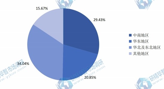 中國主要地區(qū)2015年汽車揚(yáng)聲器消費(fèi)額份額