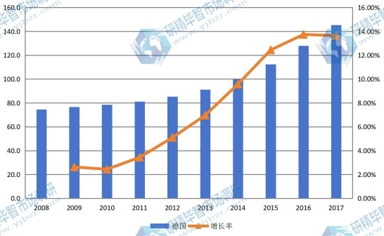 德國 幕墻規(guī)模（億元）及增長率（2008-2017）