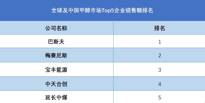 全球及中國甲醇市場Top5企業(yè)營收排名