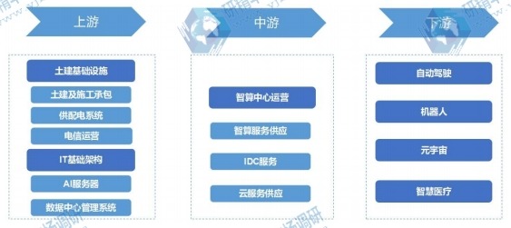 智算中心行業(yè)產(chǎn)業(yè)鏈