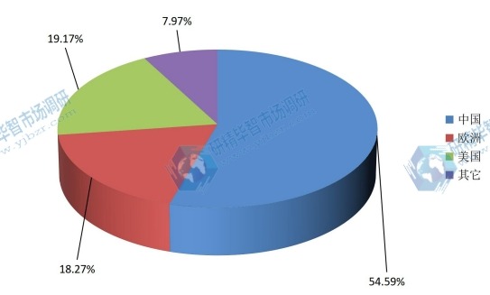 2015年全球水下切粒機(jī)產(chǎn)量市場(chǎng)份額分地區(qū)