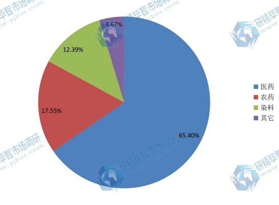 2014年中國(guó)間二氯苯主要應(yīng)用消費(fèi)份額